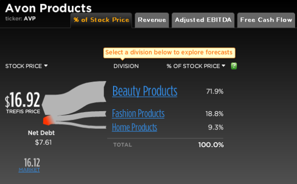 Avon Stock Break-up